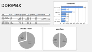 DDR/PBX
R$- R$0,10 R$0,20 R$0,30 R$0,40 R$0,50 R$0,60 R$0,70
0300 - Telefonica
0300 - Telemar
Acesso a Internet
Local
Longa Distância
Local - RURALCEL
Movel Local CTBC
R$0,11
R$0,10
R$0,14
R$0,13
R$0,32
R$0,14
R$0,65
Valor Minuto
Local
70,1%
Longa
Distância
29,3%
Minutos Falados
Local
49,903%
Longa
Distância
49,655%
Valor Pago
 