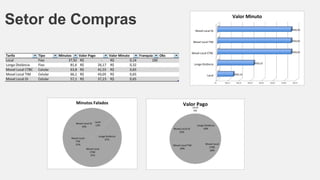 Setor de Compras
R$- R$0,10 R$0,20 R$0,30 R$0,40 R$0,50 R$0,60 R$0,70
Local
Longa Distância
Movel Local CTBC
Movel Local TIM
Movel Local Oi
R$0,14
R$0,32
R$0,65
R$0,65
R$0,65
Valor Minuto
Local
12%
Longa Distância
27%
Movel Local
CTBC
21%
Movel Local
TIM
21%
Movel Local Oi
19%
Minutos Falados
Local
0%
Longa Distância
18%
Movel Local
CTBC
28%
Movel Local TIM
29%
Movel Local Oi
25%
Valor Pago
 