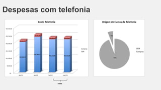 Despesas com telefonia
média
R$-
R$500,00
R$1.000,00
R$1.500,00
R$2.000,00
R$2.500,00
R$3.000,00
dez/13 jan/14 fev/14 mar/14
R$2.036,91
R$2.383,17
R$2.210,00 R$2.210,00
R$109,72
R$148,00
R$130,00 R$130,00
Custo Telefonia
Compras
DDR
94%
6%
Origem de Custos da Telefonia
DDR
Compras
 