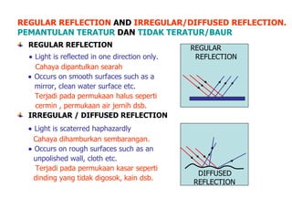 REGULAR REFLECTION   AND   IRREGULAR/DIFFUSED REFLECTION. PEMANTULAN TERATUR  DAN  TIDAK TERATUR/BAUR REGULAR REFLECTION    Light is reflected in one direction only.   Cahaya dipantulkan searah    Occurs on smooth surfaces such as a mirror, clean water surface etc.   Terjadi pada permukaan halus seperti   cermin , permukaan air jernih dsb. IRREGULAR / DIFFUSED REFLECTION    Light is scaterred haphazardly Cahaya dihamburkan sembarangan.    Occurs on rough surfaces such as an unpolished wall, cloth etc.    Terjadi pada permukaan kasar seperti dinding yang tidak digosok, kain dsb.  REGULAR  REFLECTION DIFFUSED REFLECTION 