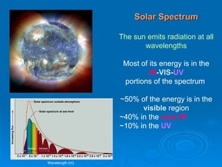 Solar Spectrum The sun emits radiation at all wavelengths Most of its energy is in the  IR - VIS - UV portions of the spectrum  ~50% of the energy is in the  visible  region ~40% in the  near-IR ~10% in the  UV Wavelength (m) 