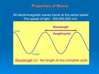 Wavelength (length/cycle) Wavelength  (  ):  the length of one complete cycle trough crest Properties of Waves All electromagnetic waves travel at the same speed The speed of light:  300,000,000 m/s 