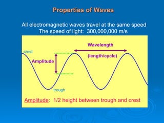 Wavelength (length/cycle) Amplitude :  1/2 height between trough and crest Amplitude trough crest Properties of Waves All electromagnetic waves travel at the same speed The speed of light:  300,000,000 m/s 
