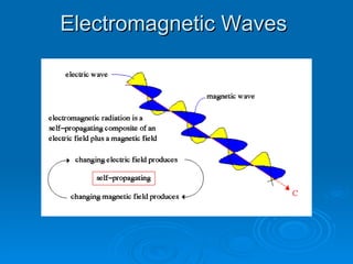 Electromagnetic Waves 