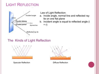 LIGHT REFLECTION
                                             Law of Light Reflection:
                     Incident angle          a. Incide angle, normal line and reflected ray
  mirror
                                                lie on one flat plane
      i = sudut datang
                                             b. Incident angle is equal to reflected angle (i
      r = sudut pantul
                             Normal line        = r)

                         Reflected ray lie




The Kinds of Light Reflection




    Specular Reflection                                  Diffuse Reflection
 