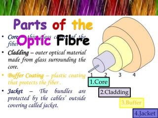 Optical Fibres | PPT
