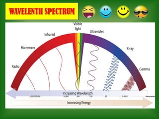 WAVELENTH SPECTRUM
 