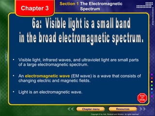 Visible light, infrared waves, and ultraviolet light are small parts of a large electromagnetic spectrum. An  electromagnetic wave  (EM wave) is a wave that consists of changing electric and magnetic fields. Light is an electromagnetic wave. Chapter 3 Section 1  The Electromagnetic  Spectrum  6a:  Visible light is a small band  in the broad electromagnetic spectrum.  