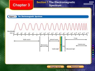 Chapter 3 Section 1  The Electromagnetic  Spectrum  