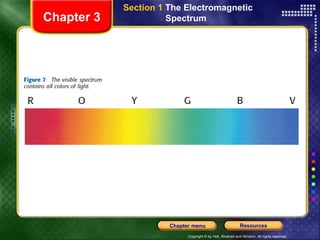 Chapter 3 Section 1  The Electromagnetic  Spectrum  