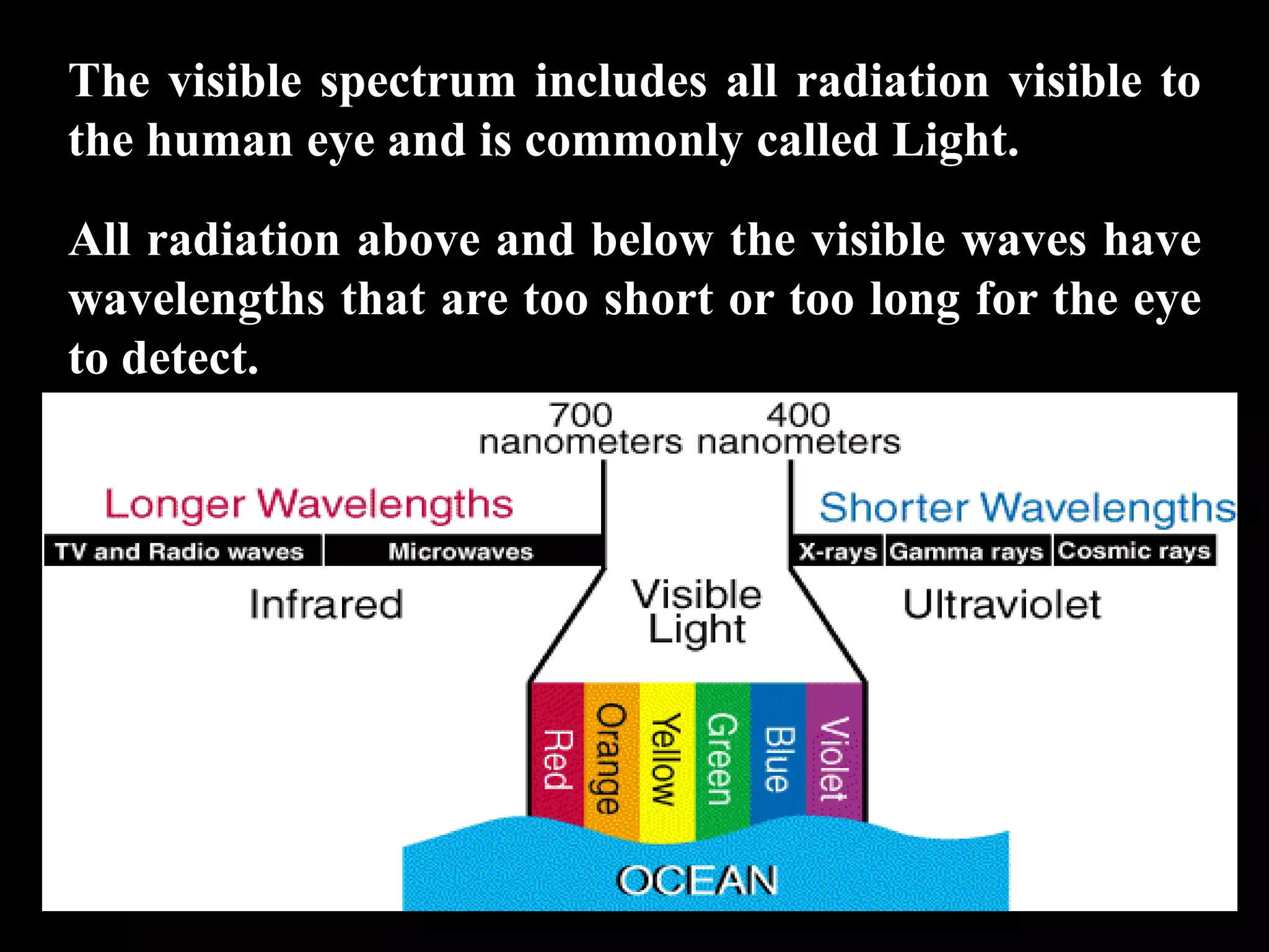 The visible spectrum includes all radiation visible to
the human eye and is commonly called Light.

All radiation above and below the visible waves have
wavelengths that are too short or too long for the eye
to detect.
 