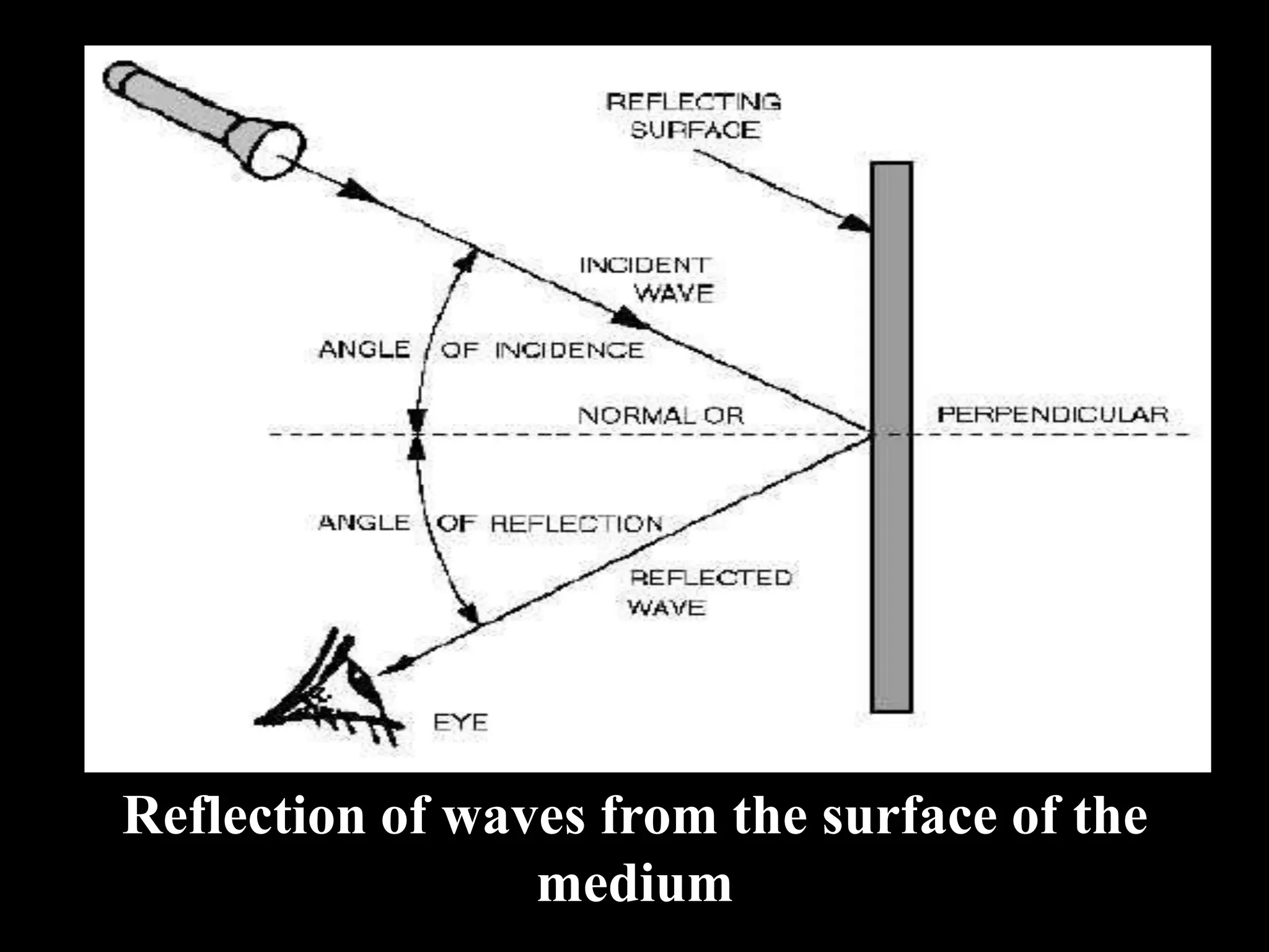 Reflection of waves from the surface of the
                 medium
 