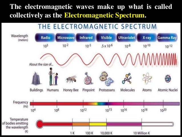 The electromagnetic waves make up what is calledcollectively as the Electromagnetic Spectrum. 