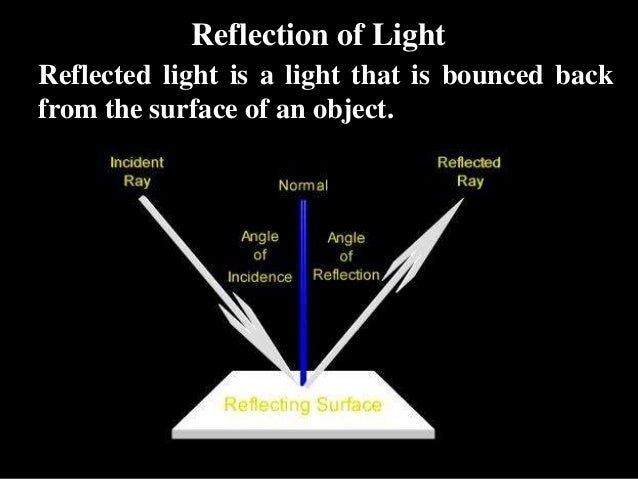 Part of the light coming from the source,passing through the air, and touching theboundary of a medium is reflected.The re...