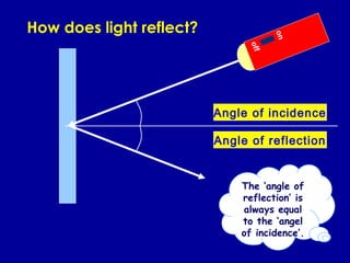 How does light reflect?




                                      on
                                off
                          Angle of incidence

                          Angle of reflection


                              The ‘angle of
                              reflection’ is
                              always equal
                              to the ‘angel
                              of incidence’.
 
