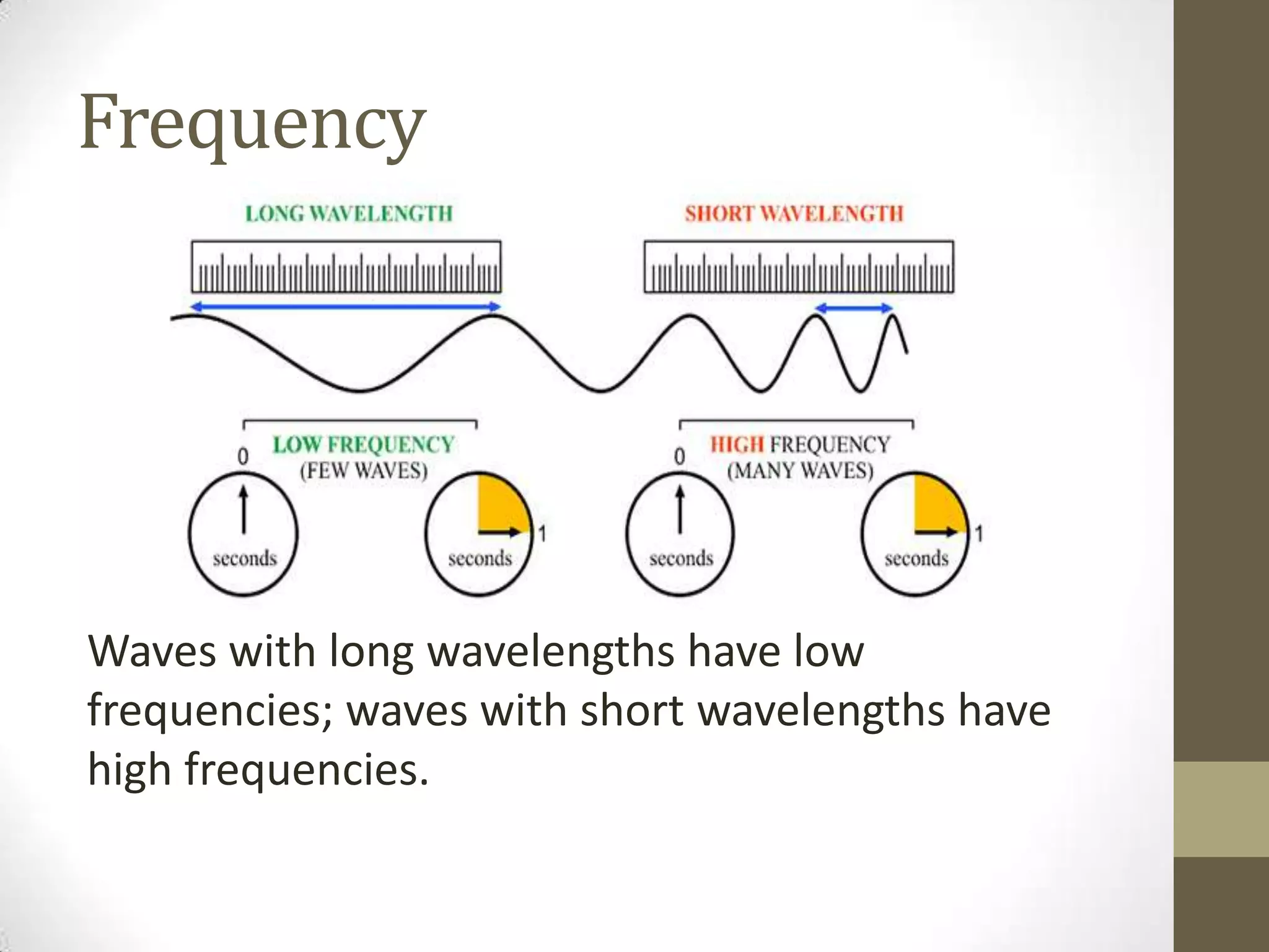 Frequency
Waves with long wavelengths have low
frequencies; waves with short wavelengths have
high frequencies.
 