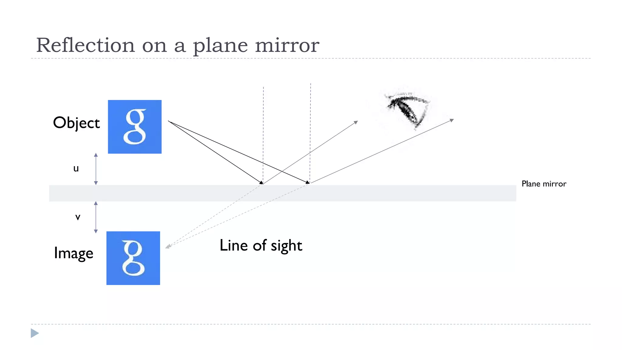 Reflection on a plane mirror

Object
u
Plane mirror

v

Image

Line of sight

 