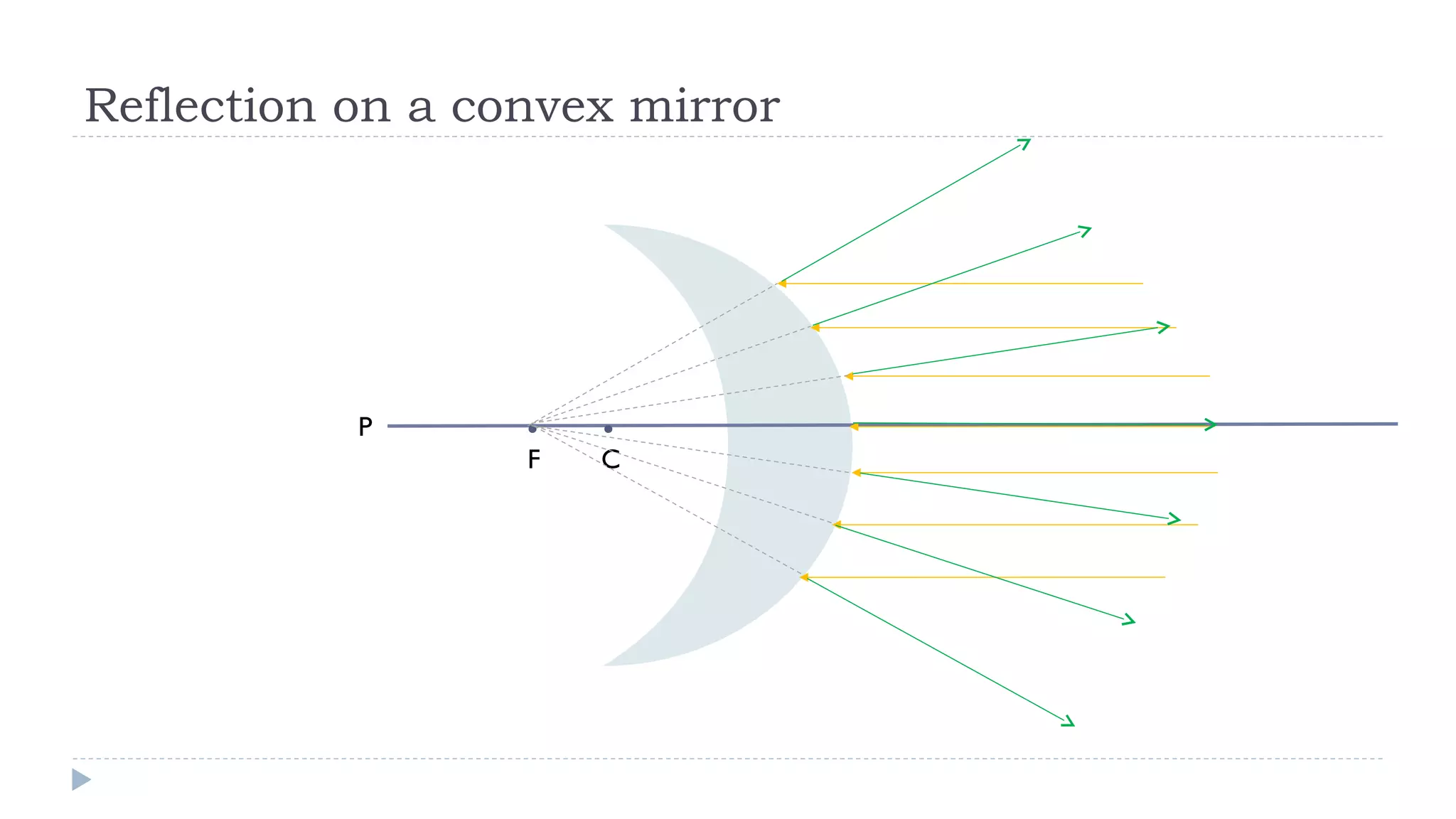 Reflection on a convex mirror

P

. .
F

C

 