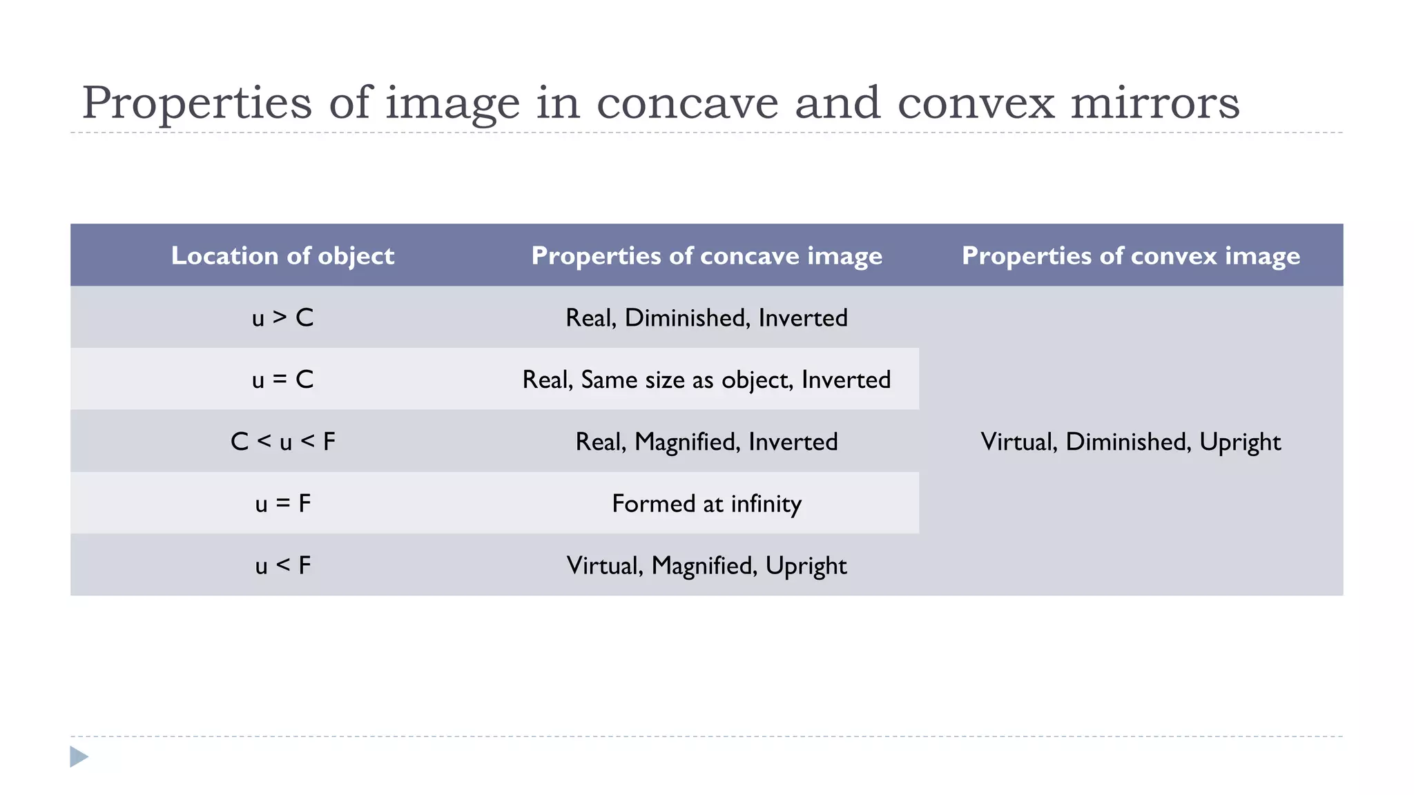 Properties of image in concave and convex mirrors
Location of object

Properties of concave image

u>C

Real, Diminished, Inverted

u=C

Real, Same size as object, Inverted

C<u<F

Real, Magnified, Inverted

u=F

Formed at infinity

u<F

Virtual, Magnified, Upright

Properties of convex image

Virtual, Diminished, Upright

 