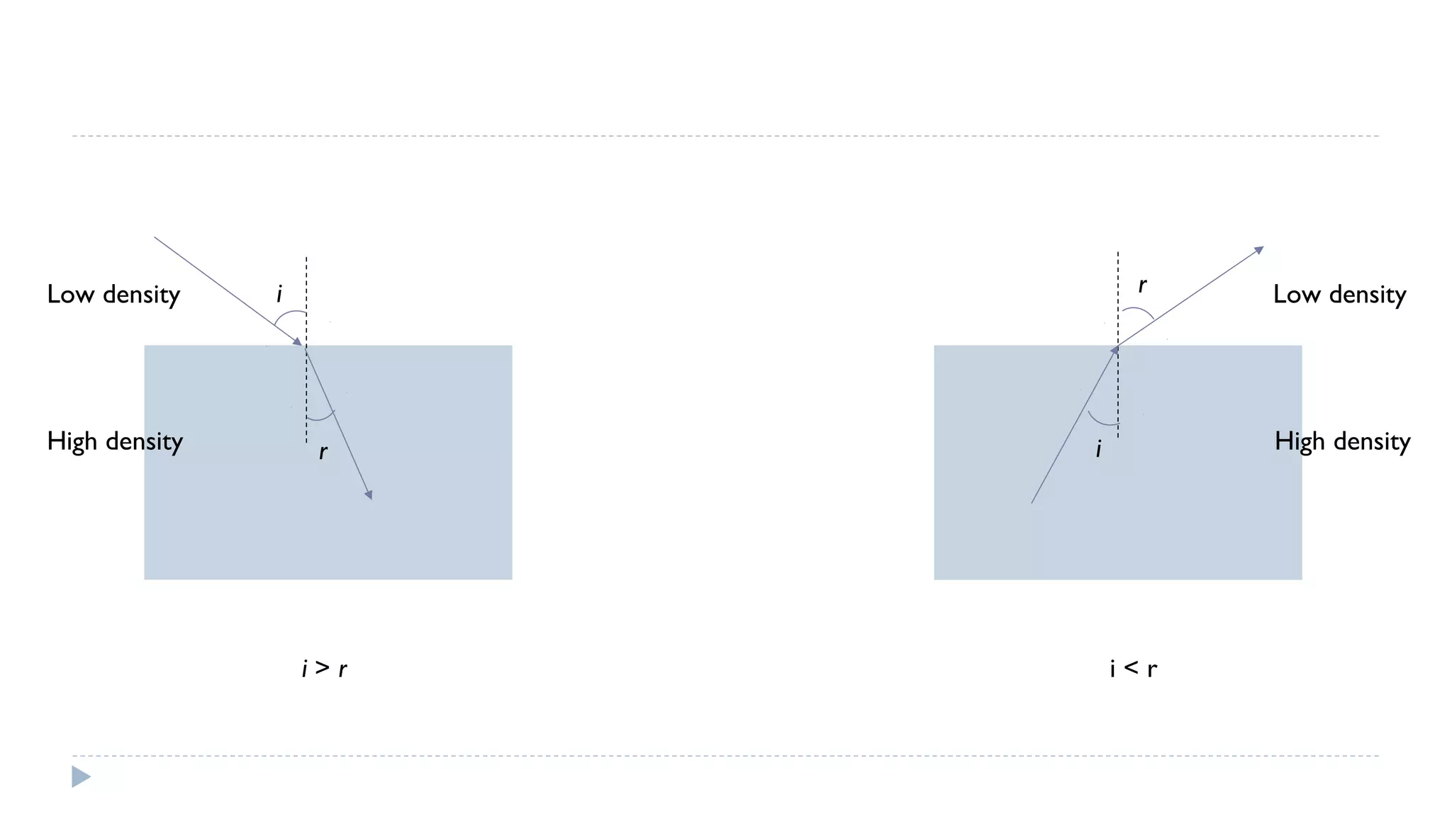 Low density

High density

r

i

r

i>r

Low density

High density

i

i<r

 
