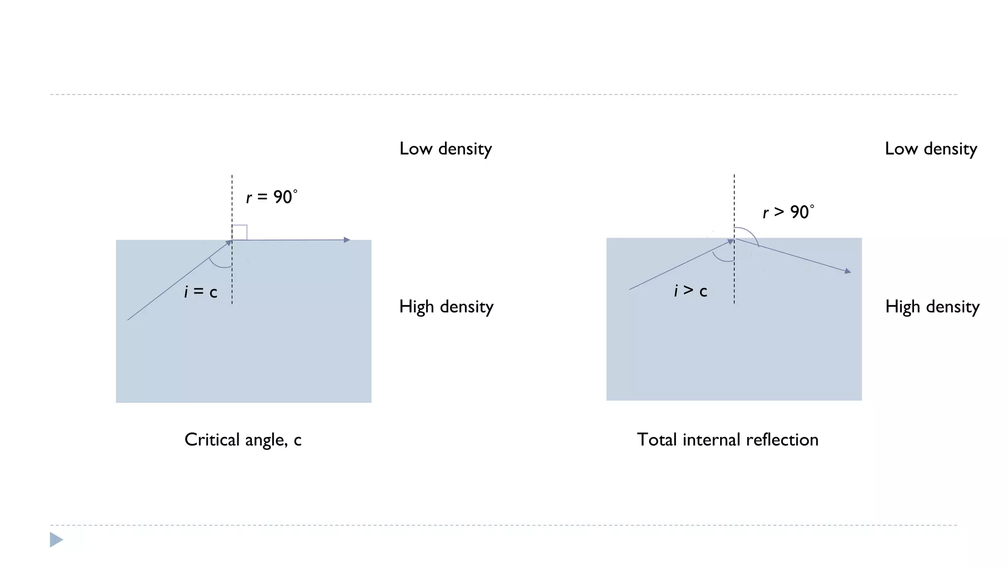 Low density

Low density

r = 90˚

i=c

Critical angle, c

r > 90˚

High density

i>c

Total internal reflection

High density

 