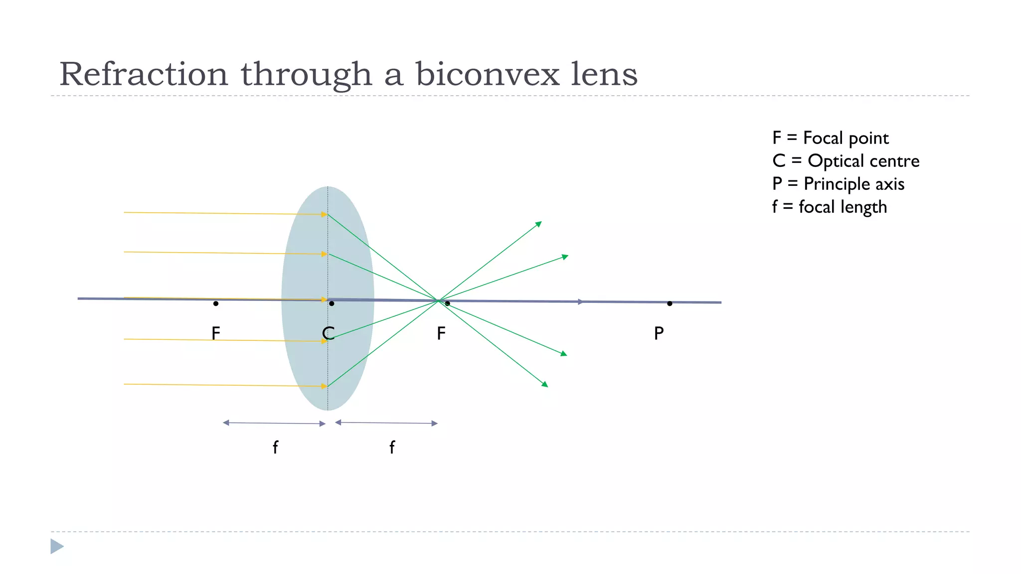 Refraction through a biconvex lens
F = Focal point
C = Optical centre
P = Principle axis
f = focal length

.

.

F

C

f

.
F

f

.
P

 