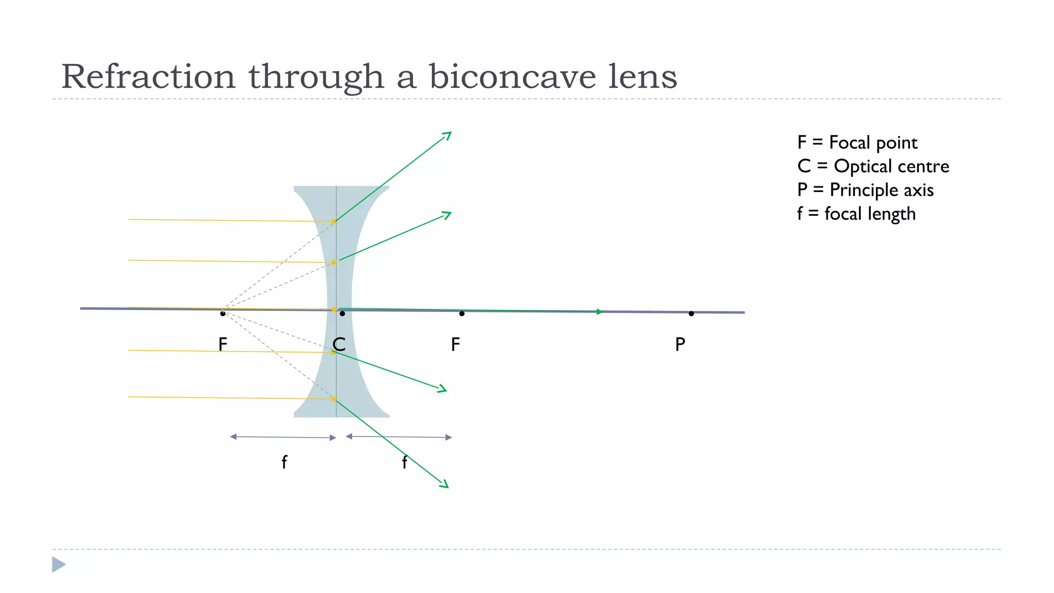Refraction through a biconcave lens
F = Focal point
C = Optical centre
P = Principle axis
f = focal length

.

.

F

C

f

.
F

f

.
P

 