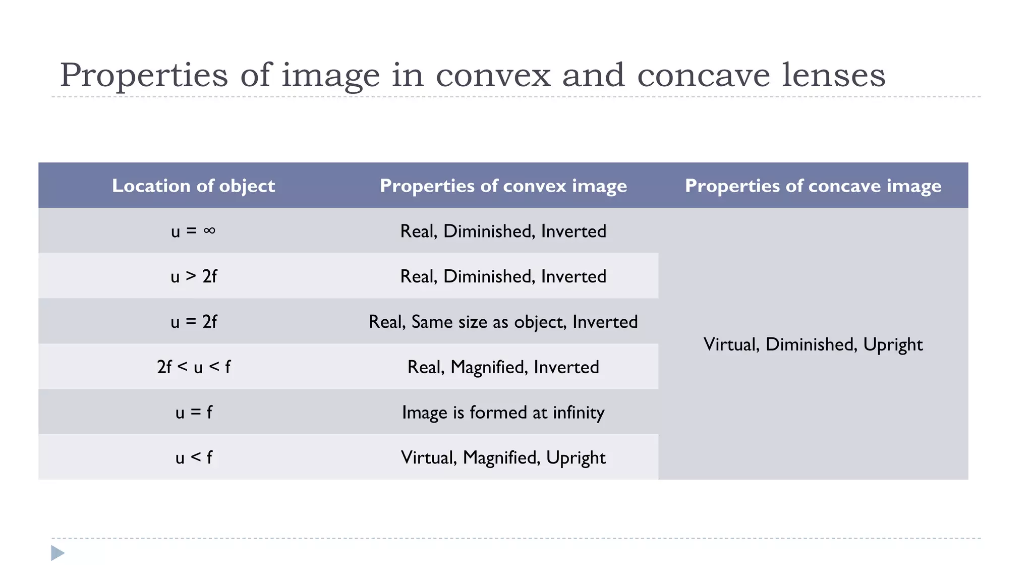Properties of image in convex and concave lenses
Location of object

Properties of convex image

u=∞

Real, Diminished, Inverted

u > 2f

Real, Diminished, Inverted

u = 2f

Properties of concave image

Real, Same size as object, Inverted
Virtual, Diminished, Upright

2f < u < f

Real, Magnified, Inverted

u=f

Image is formed at infinity

u<f

Virtual, Magnified, Upright

 