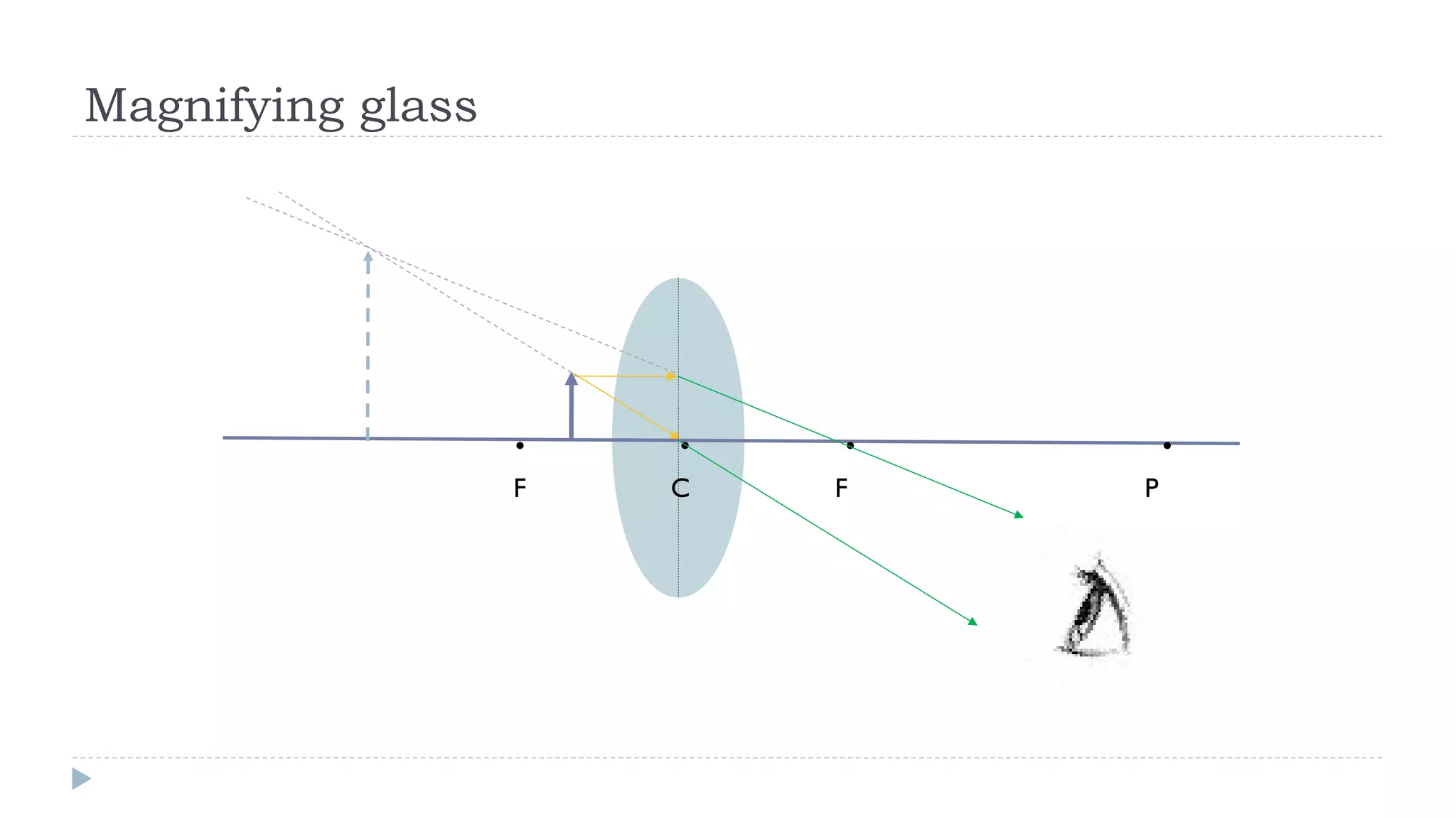 Magnifying glass

.

.

F

C

.
F

.
P

 