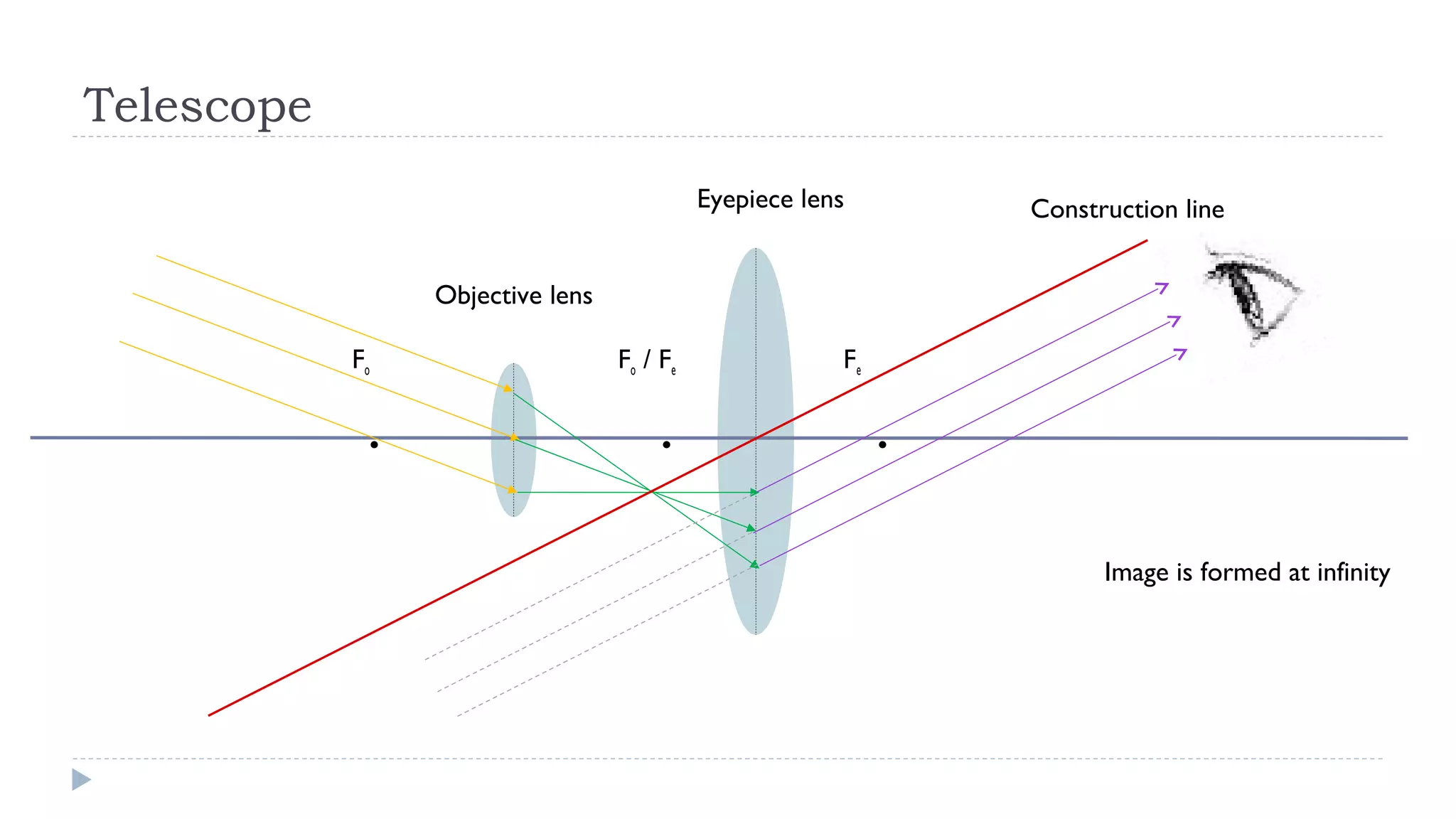 Telescope
Eyepiece lens

Construction line

Objective lens
Fo

.

Fo / Fe

.

Fe

.
Image is formed at infinity

 