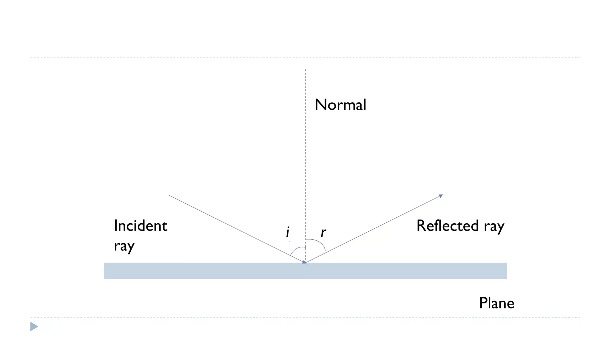 Normal

Incident
ray

i

r

Reflected ray

Plane

 