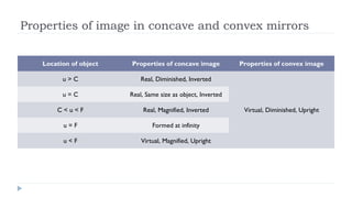Properties of image in concave and convex mirrors
Location of object

Properties of concave image

u>C

Real, Diminished, Inverted

u=C

Real, Same size as object, Inverted

C<u<F

Real, Magnified, Inverted

u=F

Formed at infinity

u<F

Virtual, Magnified, Upright

Properties of convex image

Virtual, Diminished, Upright

 