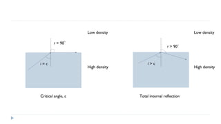 Low density

Low density

r = 90˚

i=c

Critical angle, c

r > 90˚

High density

i>c

Total internal reflection

High density

 