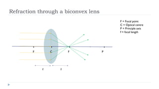 Refraction through a biconvex lens
F = Focal point
C = Optical centre
P = Principle axis
f = focal length

.

.

F

C

f

.
F

f

.
P

 