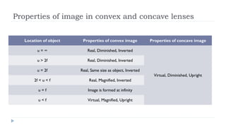 Properties of image in convex and concave lenses
Location of object

Properties of convex image

u=∞

Real, Diminished, Inverted

u > 2f

Real, Diminished, Inverted

u = 2f

Properties of concave image

Real, Same size as object, Inverted
Virtual, Diminished, Upright

2f < u < f

Real, Magnified, Inverted

u=f

Image is formed at infinity

u<f

Virtual, Magnified, Upright

 