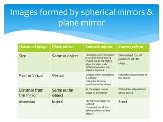Images formed by spherical mirrors &
plane mirror
Nature of image Plane mirror Concave mirror Convex mirror
Size Same as object 1.Enlarged, when the object
is closer to mirror than C
2.Same size as the object,
when the objet is at c
3.Diminished when the
object is beyond c
Diminished for all
positions of the
object.
Real or Virtual Virtual 1.Virtual when the object
is within F
2.Real,for all other
positions of the object
Virtual for all positions of
the object
Distance from
the mirror
Same as the
object
As the object comes
closer to the mirror
Within F for all positions
of the object
inversion lateral 1.Erect when object is
within F
2.Inverted for all the
other positions of the
object
Erect
 