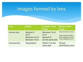 Lens Object Location of the
image
Nature of the
image
Convex lens Beyond 2F
At 2F
Between F & 2f
Between F & O
Between F & 2F
At 2F
Beyond 2F
On the same side
Real, Diminished, Inverted
Real, small, inverted
Real, magnified, inverted
Virtual, magnified, erect
Concave lens All positions Within F on the
same side
Virtual,
diminished, erect
Images formed by lens
 