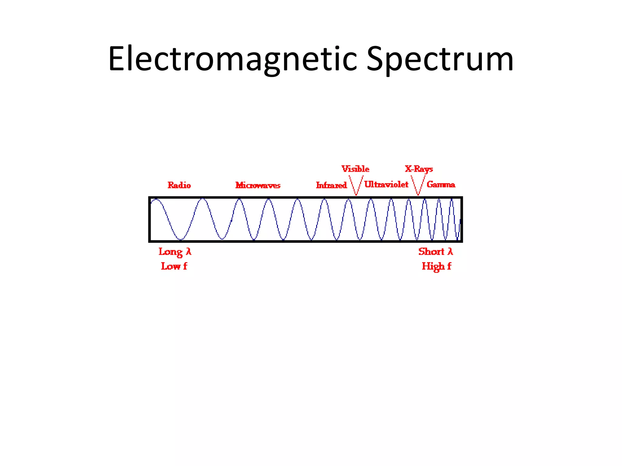 Electromagnetic Spectrum
 