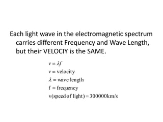 Each light wave in the electromagnetic spectrum
carries different Frequency and Wave Length,
but their VELOCIY is the SAME.
300000km/slight)ofv(speed
frequencyf
lengthwave
velocity







v
fv
 