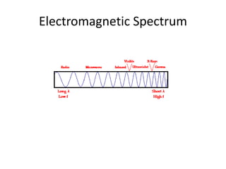 Electromagnetic Spectrum
 