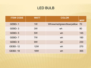 ITEM CODE WATT COLOR
MRP
GEBD- 1 1W Wh/ww/red/green/blue/yellow 70
GEBD- 3 3W wh 90
GEBD- 5 5W wh 145
GEBD- 7 7W wh 180
GEBD- 9 9W wh 230
GEBD- 12 12W wh 270
GEBD- 18 18W wh 365
LED BULB
 