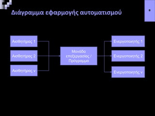 Διάγραμμα εφαρμογής αυτοματισμού 8
Αισθητήρας 1
Αισθητήρας 2
Αισθητήρας ν
Μονάδα
επεξεργασίας /
Πρόγραμμα
Ενεργοποιητής 1
Ενεργοποιητής 2
Ενεργοποιητής ν
 