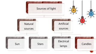 Sources of light
Natural
sources
Sun Stars
Artificial
sources
Electrical
lamps
Candles
 