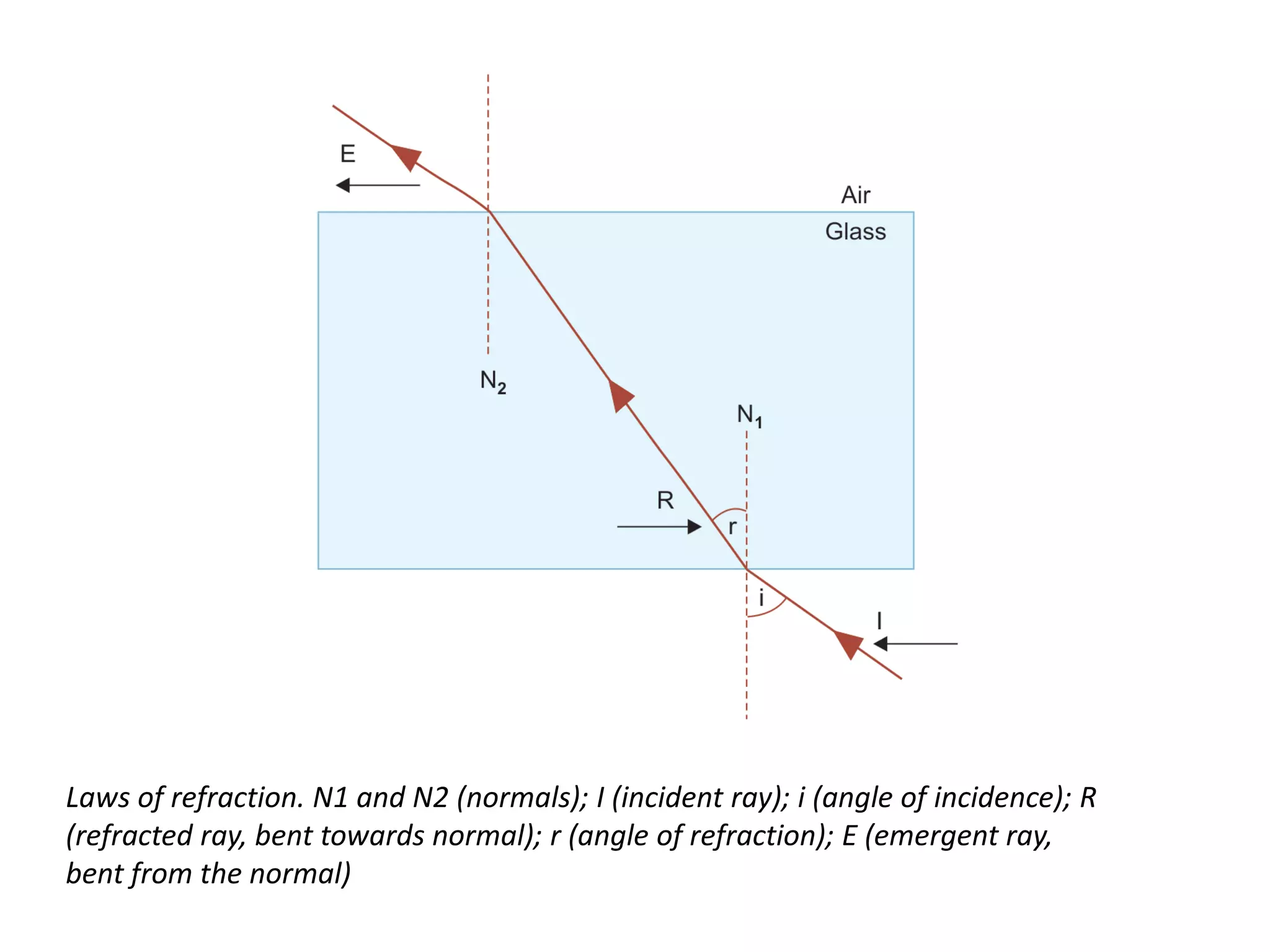 Laws of refraction. N1 and N2 (normals); I (incident ray); i (angle of incidence); R
(refracted ray, bent towards normal); r (angle of refraction); E (emergent ray,
bent from the normal)
 