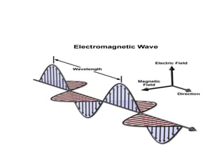 Light is a transverse wave
One transverse wave has a crest and a trough
Wave optics
 