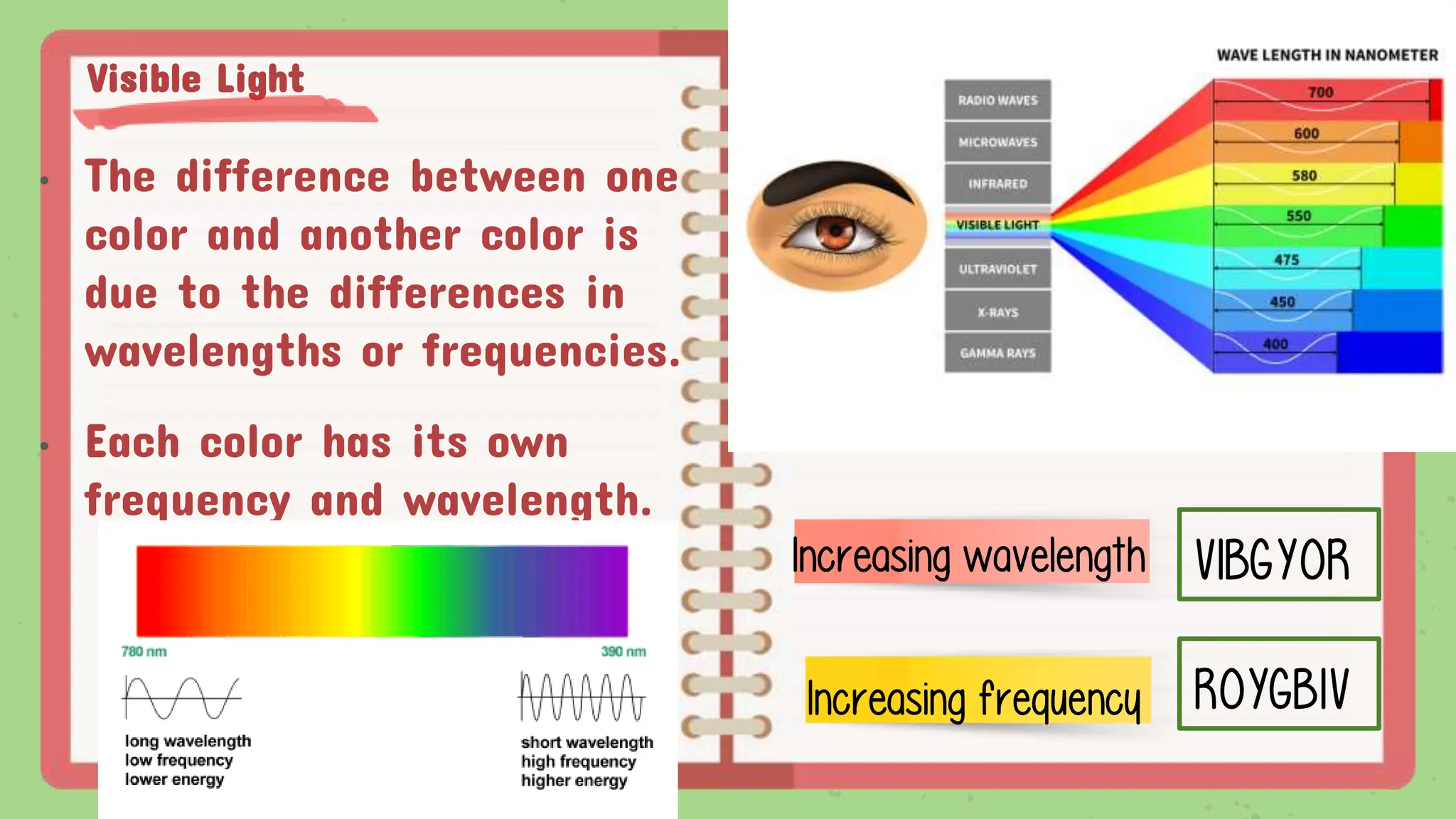 Visible Light
• The difference between one
color and another color is
due to the differences in
wavelengths or frequencies.
• Each color has its own
frequency and wavelength.
Increasing wavelength VIBGYOR
Increasing frequency ROYGBIV
 