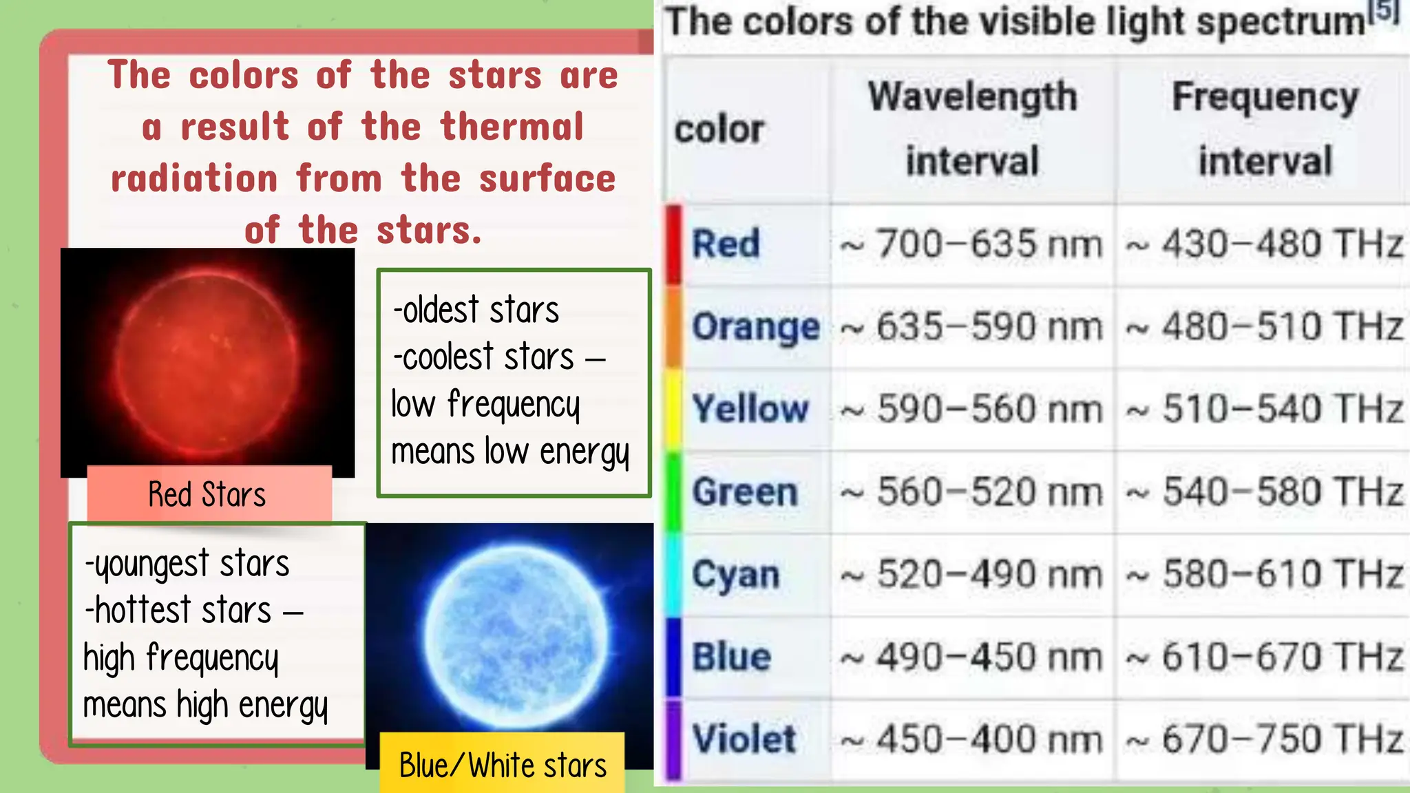 The colors of the stars are
a result of the thermal
radiation from the surface
of the stars.
-oldest stars
-coolest stars –
low frequency
means low energy
Red Stars
-youngest stars
-hottest stars –
high frequency
means high energy
Blue/White stars
Colors of Objects
 