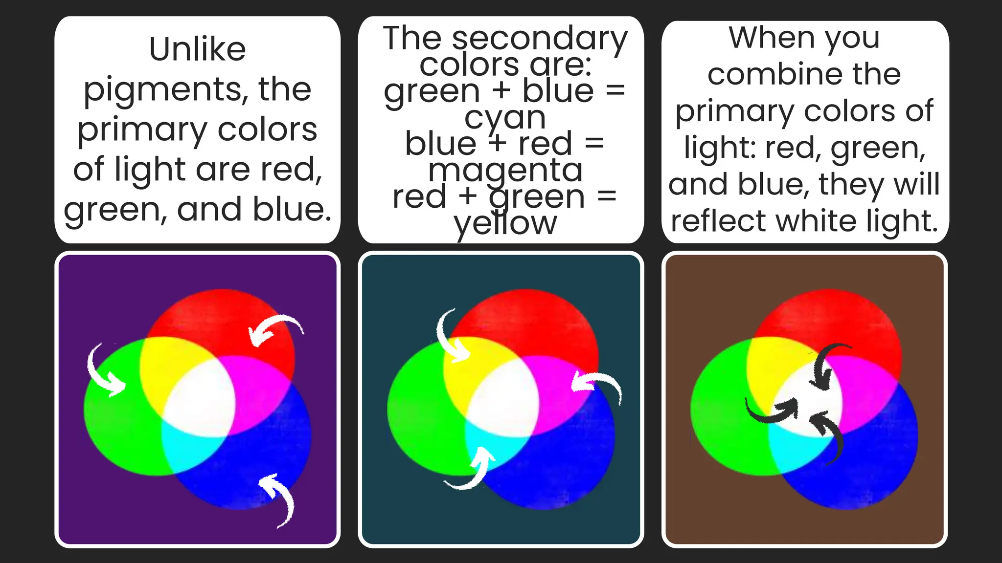 Unlike
pigments, the
primary colors
of light are red,
green, and blue.
The secondary
colors are:
green + blue =
cyan
blue + red =
magenta
red + green =
yellow
When you
combine the
primary colors of
light: red, green,
and blue, they will
reflect white light.
 