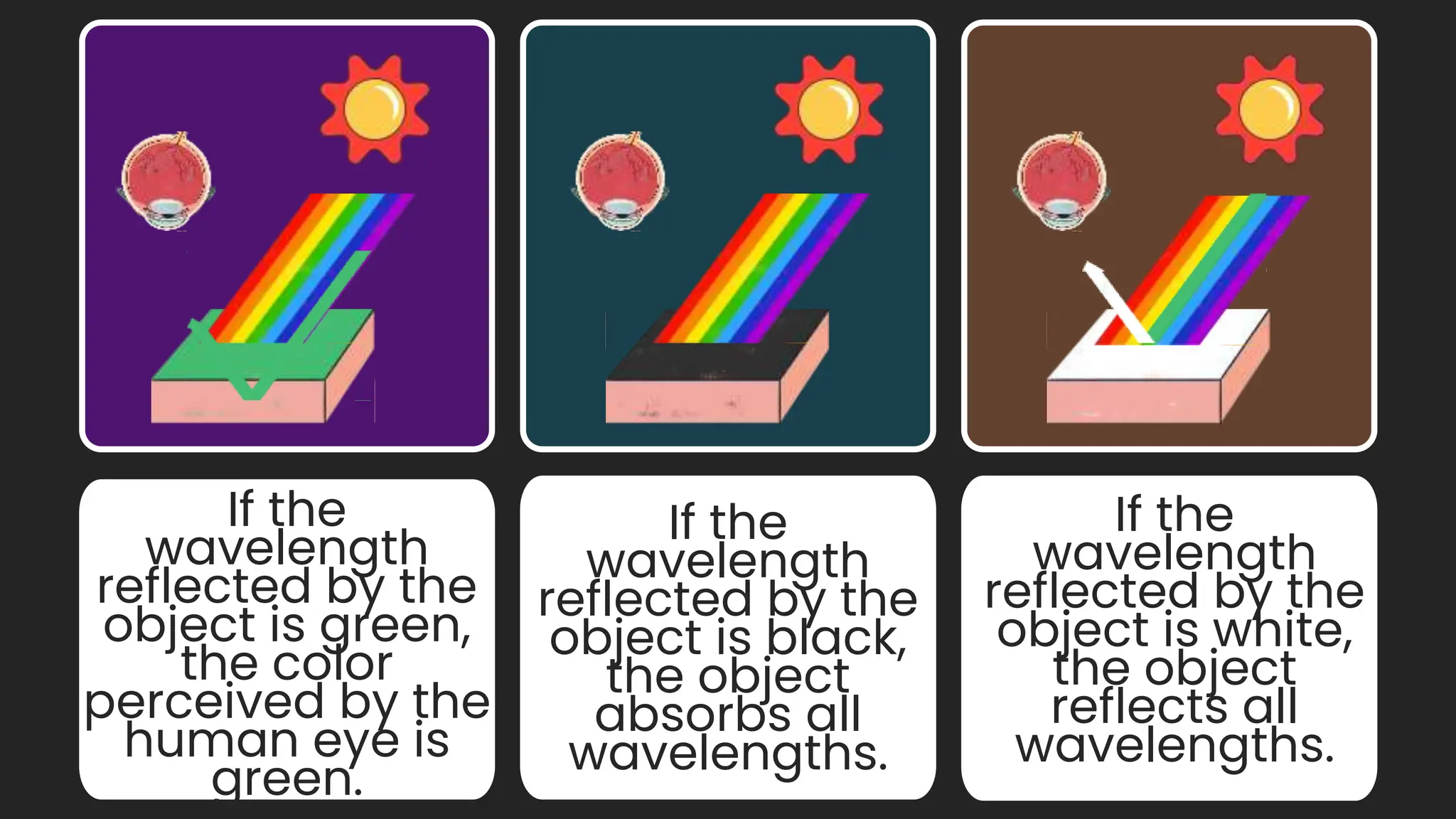 If the
wavelength
reflected by the
object is green,
the color
perceived by the
human eye is
green.
If the
wavelength
reflected by the
object is black,
the object
absorbs all
wavelengths.
If the
wavelength
reflected by the
object is white,
the object
reflects all
wavelengths.
 