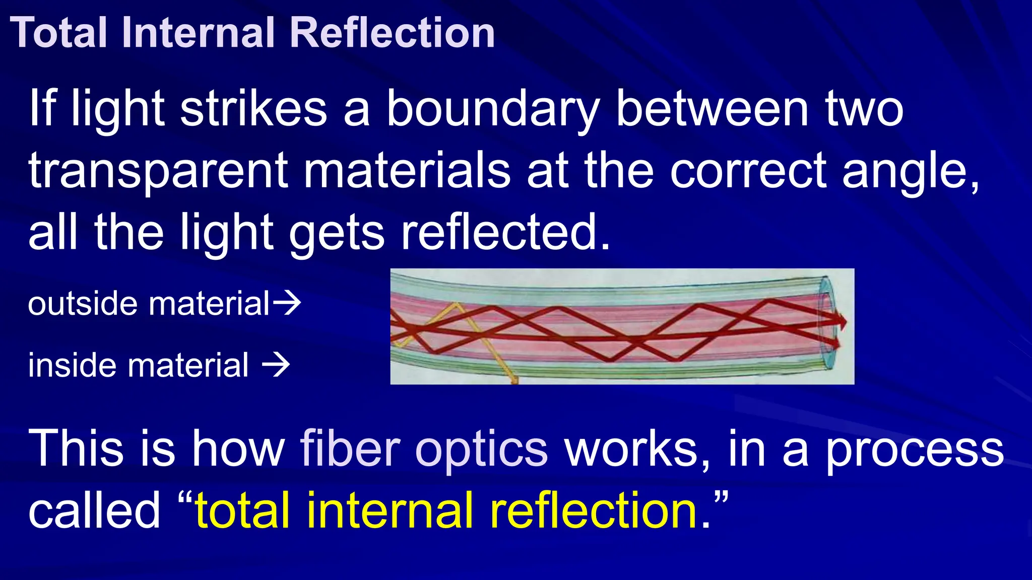 If light strikes a boundary between two
transparent materials at the correct angle,
all the light gets reflected.
outside material
inside material 
This is how fiber optics works, in a process
called “total internal reflection.”
Total Internal Reflection
 